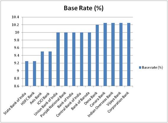 Latest Base Rates for Banks