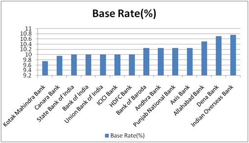 Latest Base Rates of Banks in India